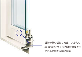 ｢樹脂サッシ｣+｢LOW-E複層ガラス｣